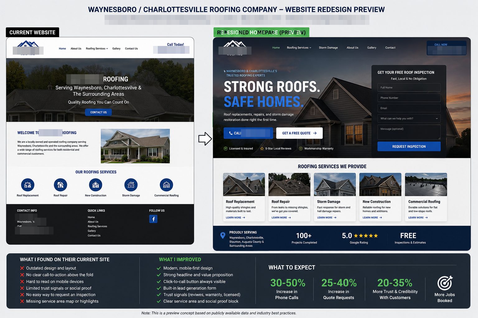 Roofing website redesign preview: current website, redesigned homepage, and expected conversion improvements